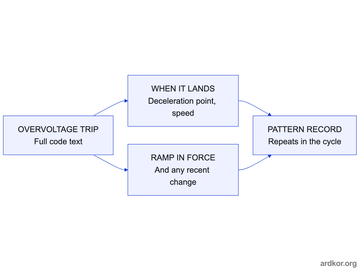 An overvoltage trip is recorded with its cycle timing and the ramp in force, producing a pattern record tied to deceleration.