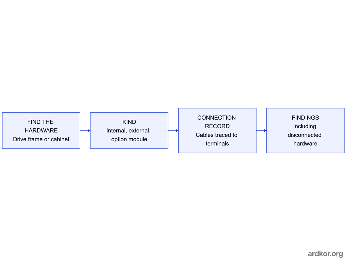 Braking hardware is located, classified as internal, external, or an option module, and its connections are traced into the record.