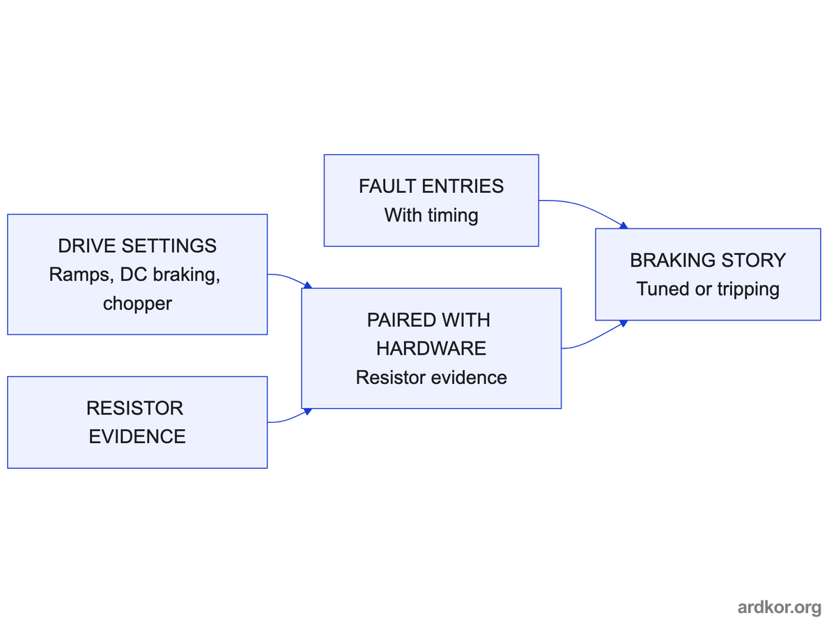 Drive settings and resistor evidence are paired, then combined with timed fault entries into one braking story for review.