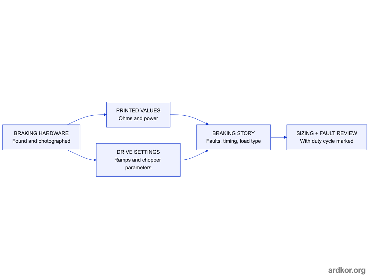 Braking evidence flow from photographed hardware through printed values and drive settings into a braking story used for sizing and fault review.