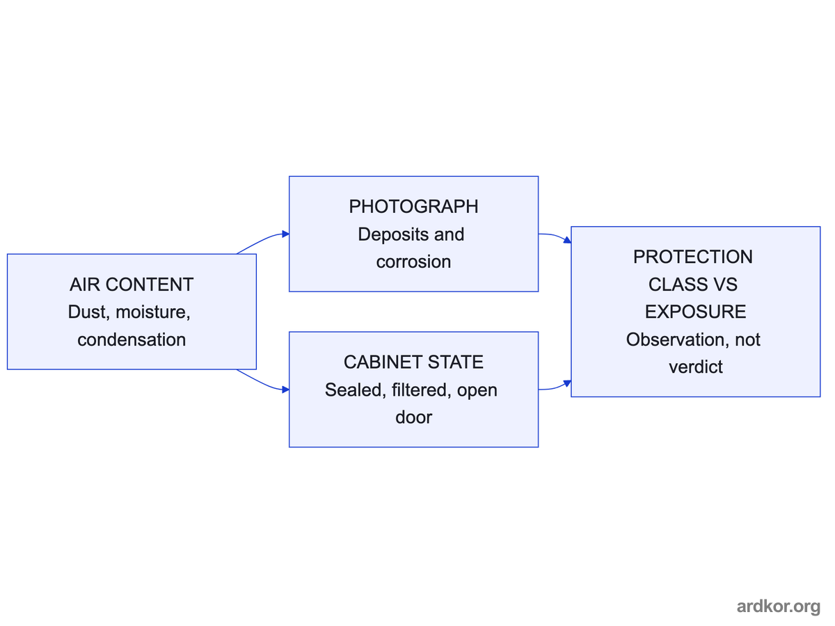 Air content and cabinet state are photographed and compared against the installed protection class as a recorded observation.