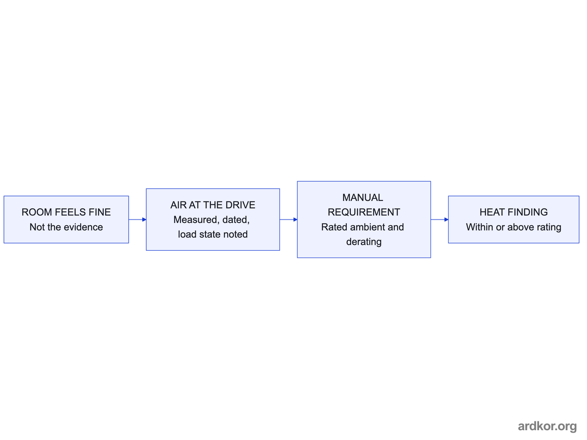 The air at the drive is measured with date and load state, then compared against the manual's rated ambient and derating rules.