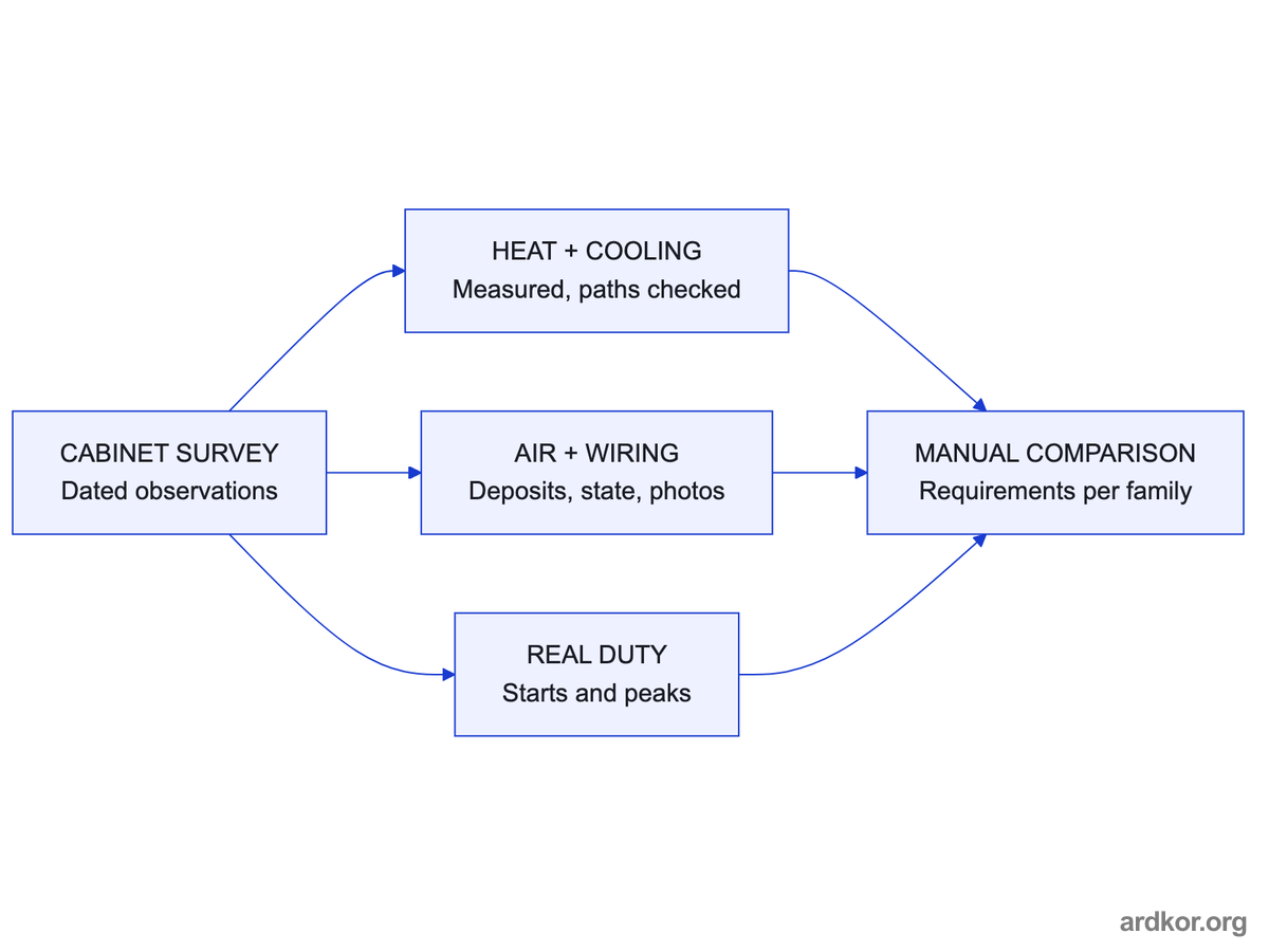 Environment survey flow splitting dated observations into heat and cooling, air and wiring, and real duty, all compared against manual requirements.