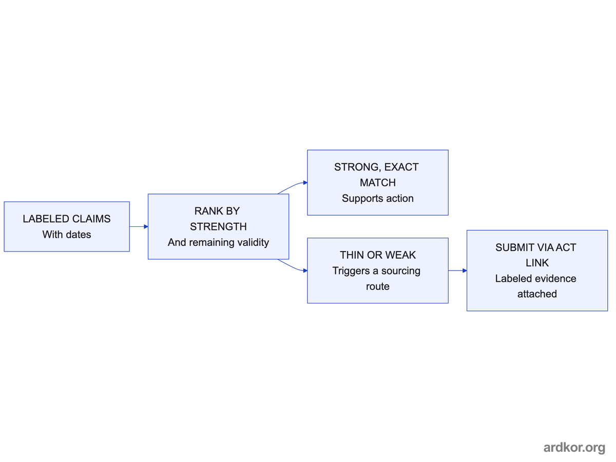 Labeled claims are ranked by strength and validity, and only a strong exact match supports action while thin claims trigger a sourcing route.