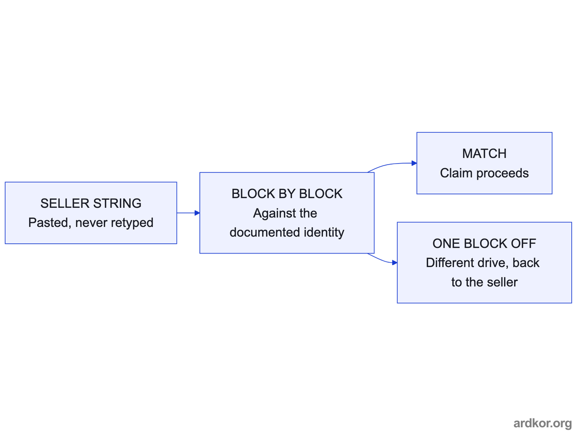 The seller string is pasted into the record and compared block by block against the documented identity, splitting into match or mismatch.