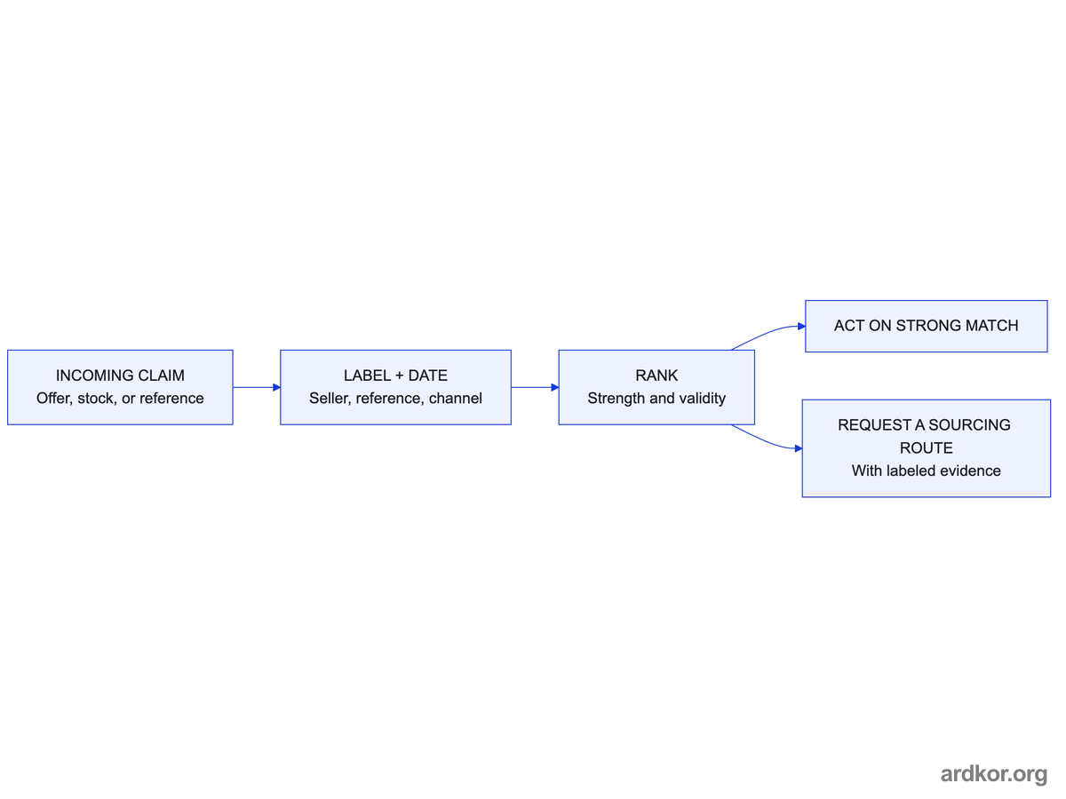 Sourcing claim flow labeling each incoming claim with seller, reference, and date, ranking strength, then splitting into action or a route request.