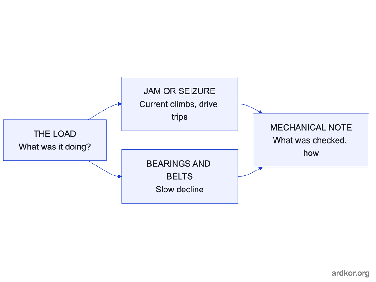 Mechanical causes split into jams and seizures against slow wear, and both end in a note recording what was actually checked.