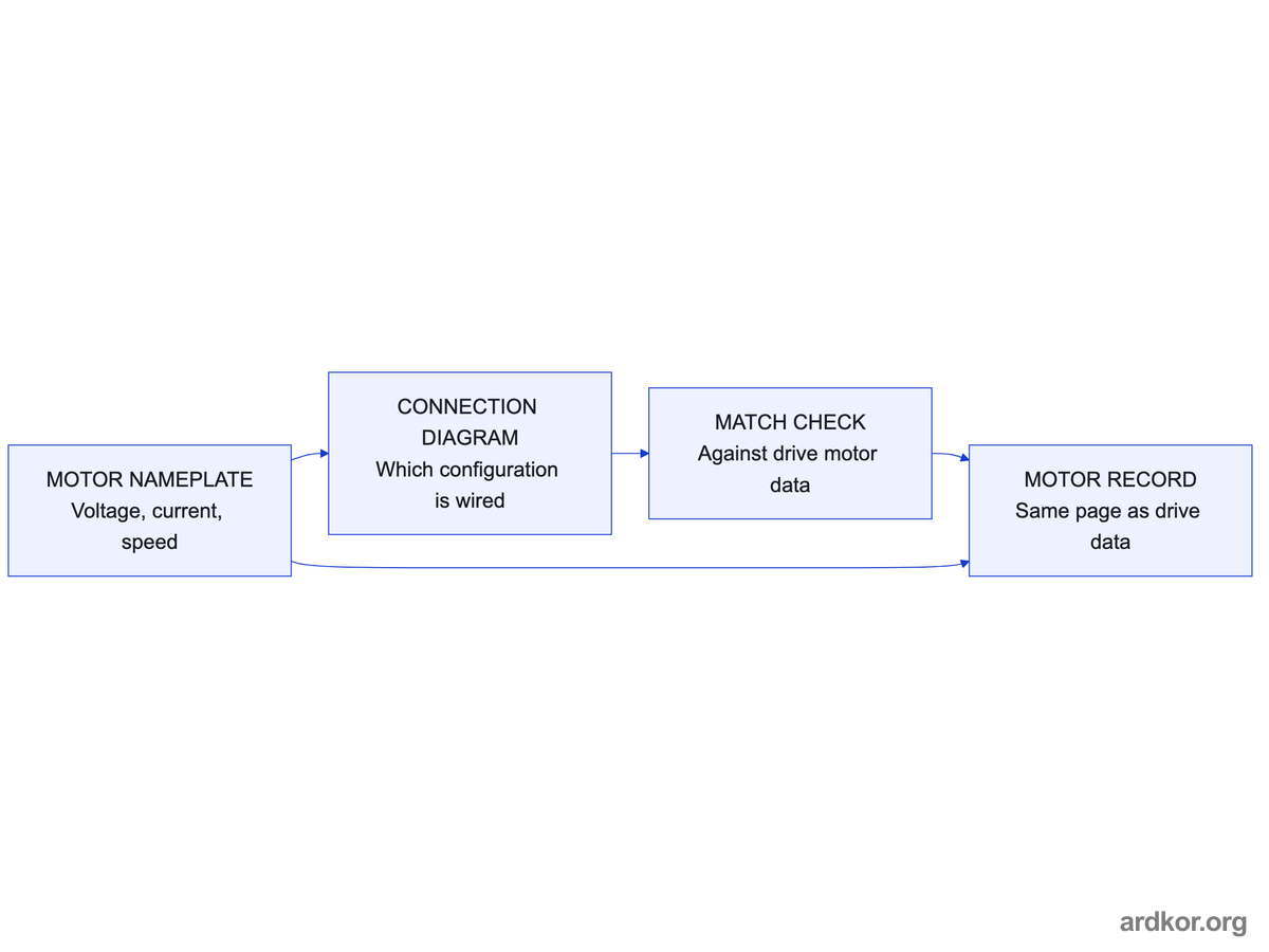 Motor nameplate data and the wired connection configuration combine into a match check against the drive's motor data parameters.