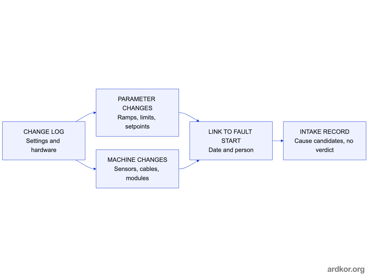 Recent parameter and machine changes are logged separately and linked to when the fault started, producing candidates rather than a verdict.