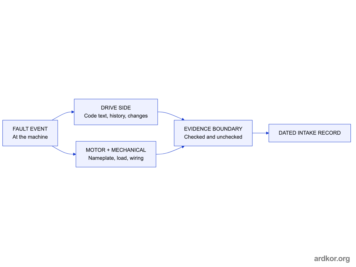Fault intake flow splitting drive-side code history and motor and mechanical observations, then marking the evidence boundary in one dated record.