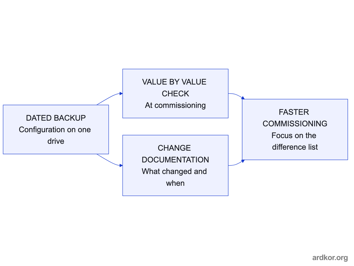 A dated backup supports value-by-value checks at commissioning and documents configuration changes, shortening the work overall.