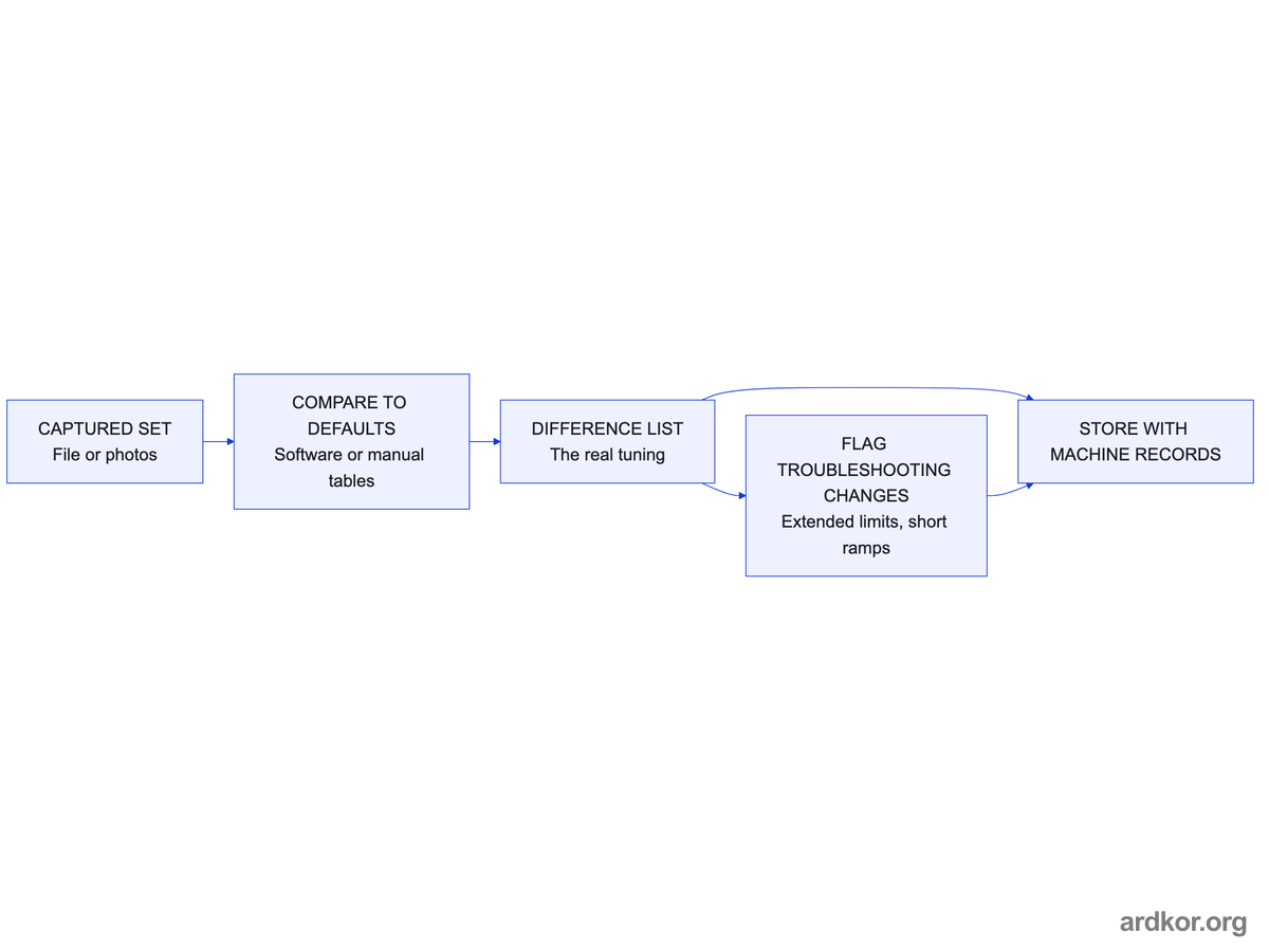 The captured set is compared against factory defaults into a difference list that flags troubleshooting changes and is stored with machine records.