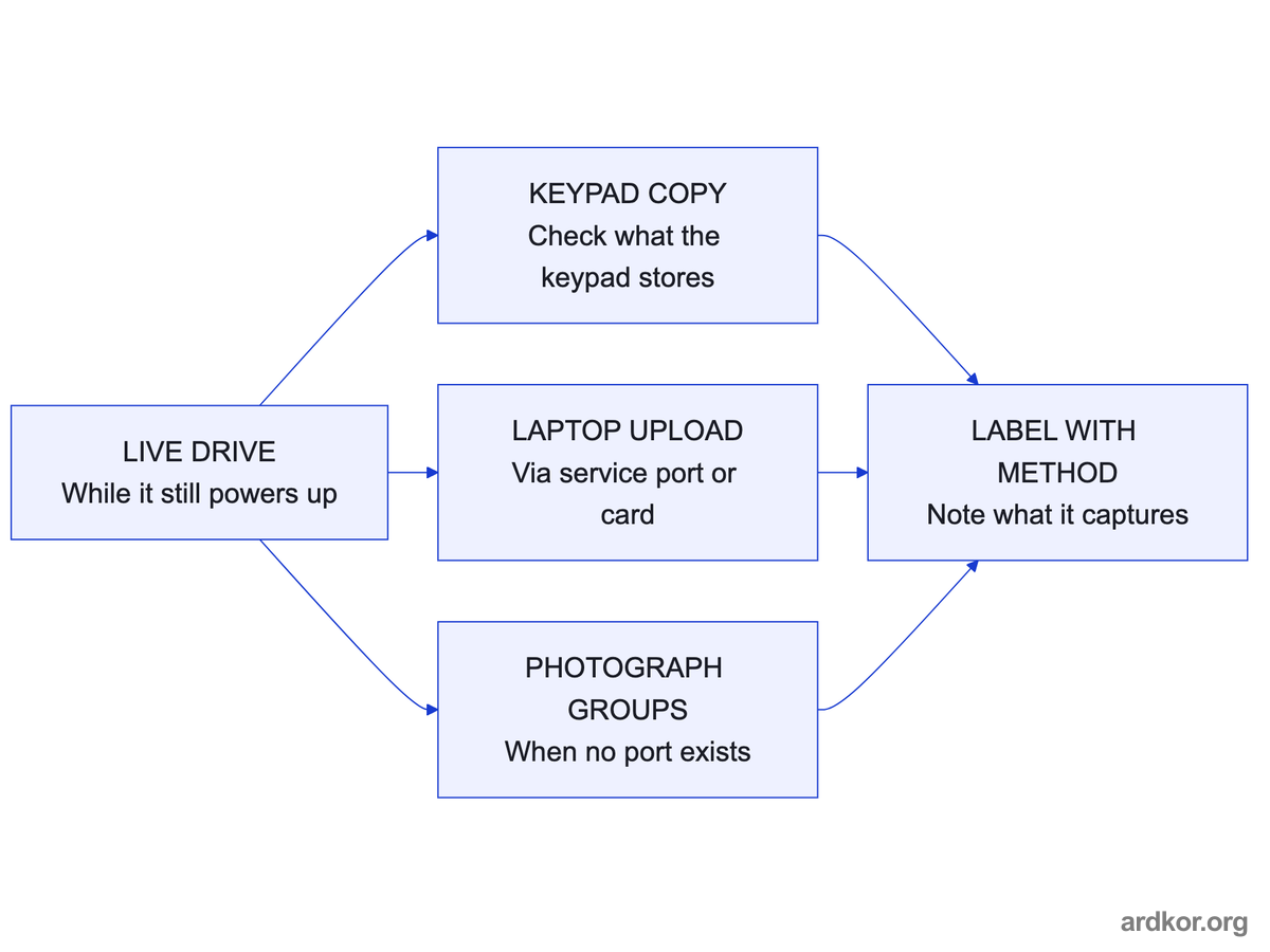 A live drive offers keypad copy, laptop upload, or photographed parameter groups, and every capture is labeled with its method.