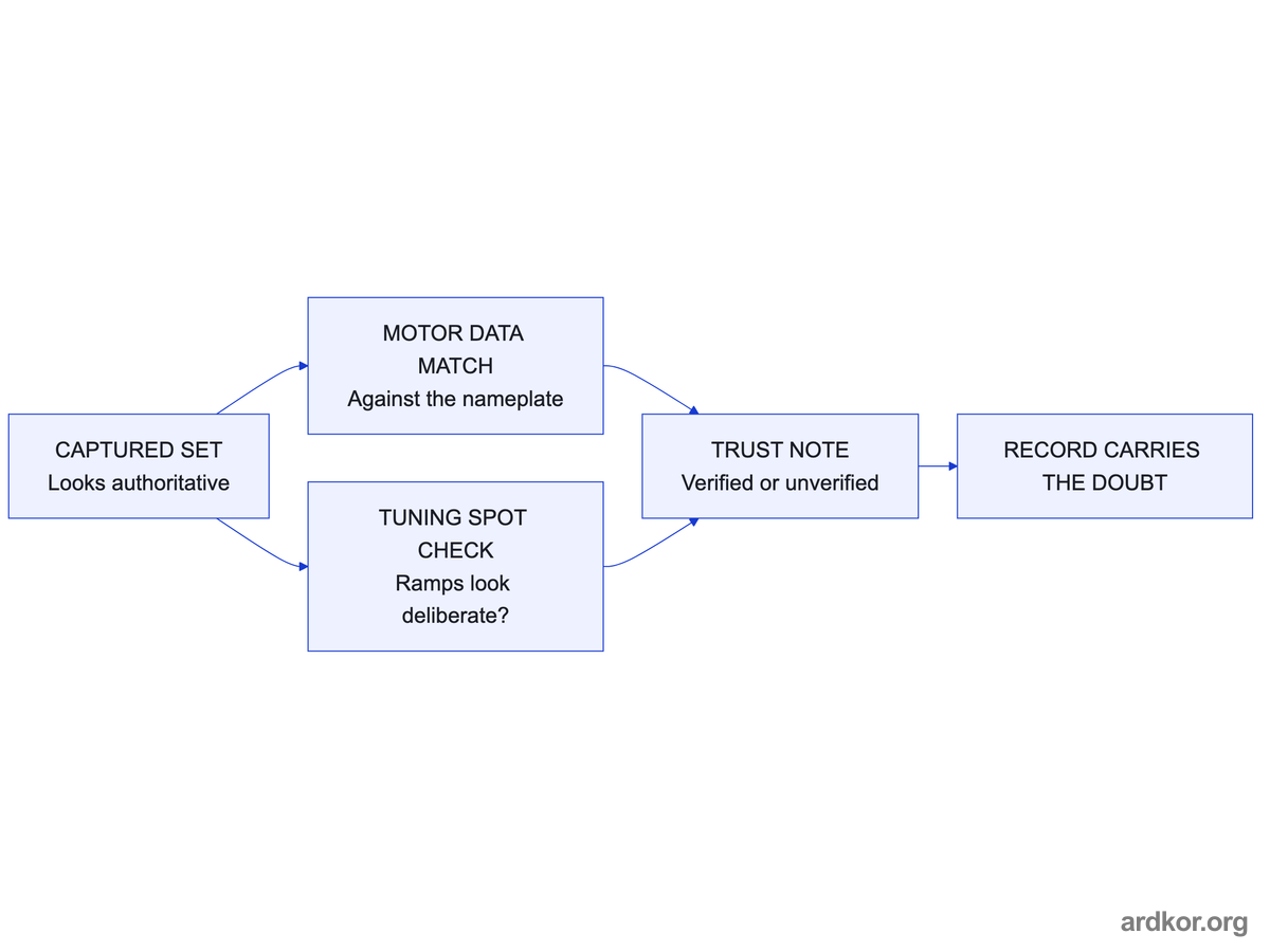 A captured set passes a motor data match and a tuning spot check before receiving a verified or unverified trust note in the record.