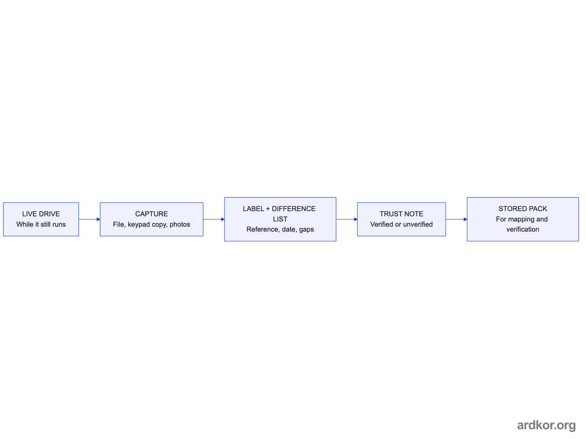 Parameter backup flow from a live drive through capture, labeling with difference list and gaps, a trust note, and storage as one pack for verification.
