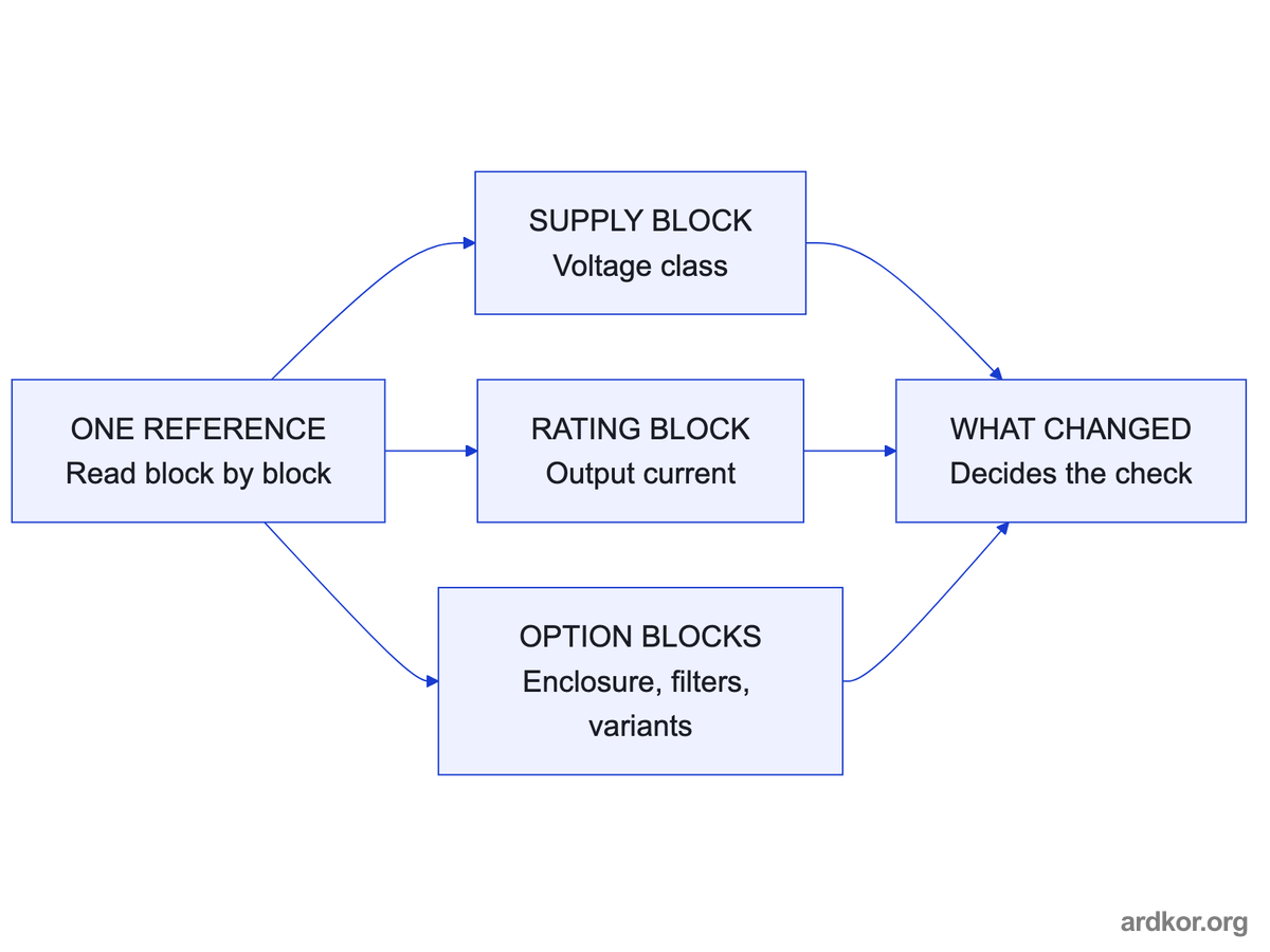 A reference read block by block separates supply, rating, and option changes, and the changed block decides what kind of difference it is.