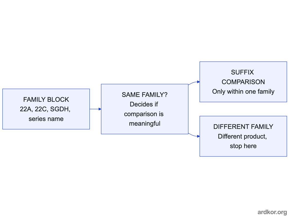 The family block decides whether any comparison is meaningful, and suffix comparison only proceeds within one family.