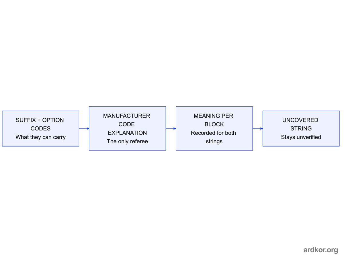 Suffixes and option codes are decoded through the manufacturer's code explanation into block meanings, with uncovered strings kept unverified.