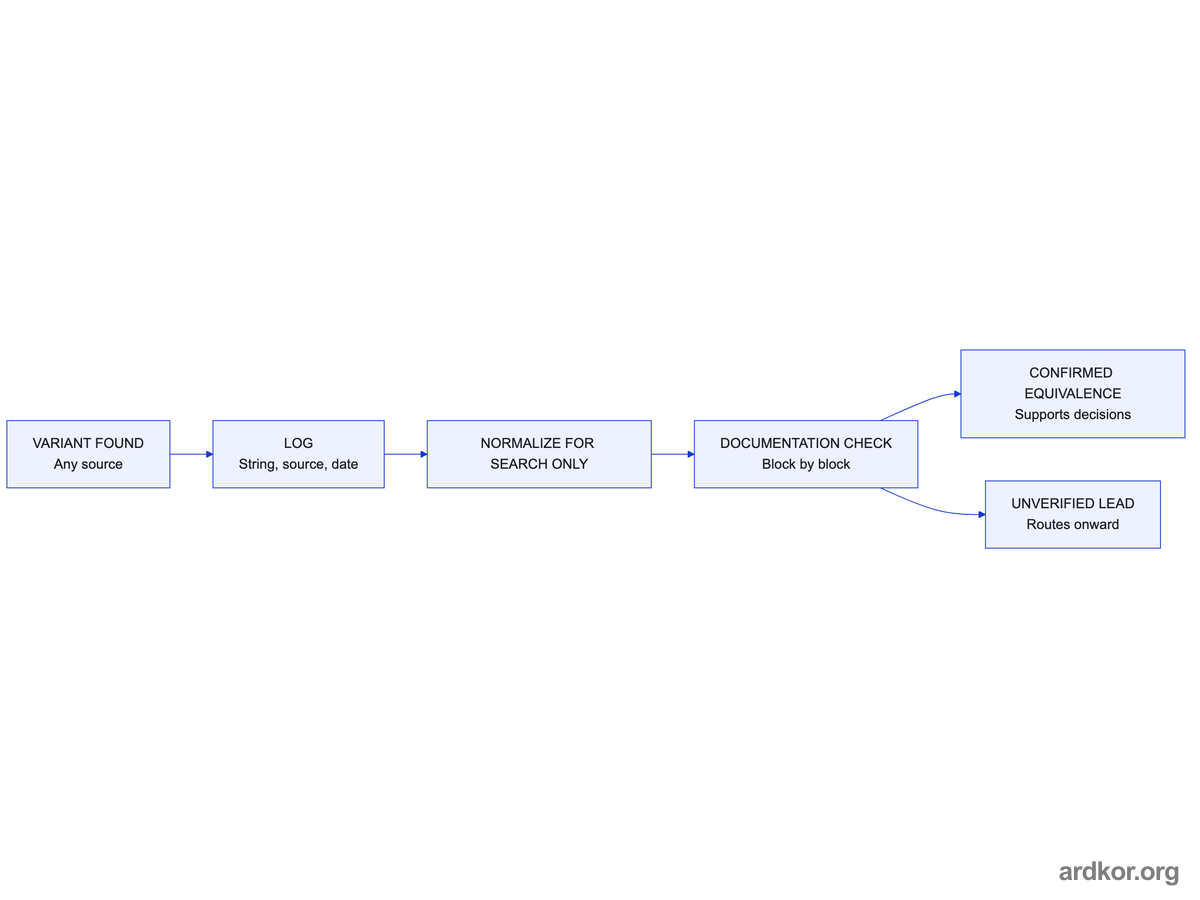 Alias flow logging each variant with string, source and date, normalizing for search only, then checking block by block into confirmed or unverified states.