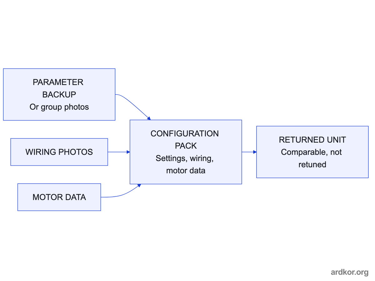 Parameter backup, wiring photos, and motor data combine into a configuration pack that makes a returned unit comparable rather than retuned.