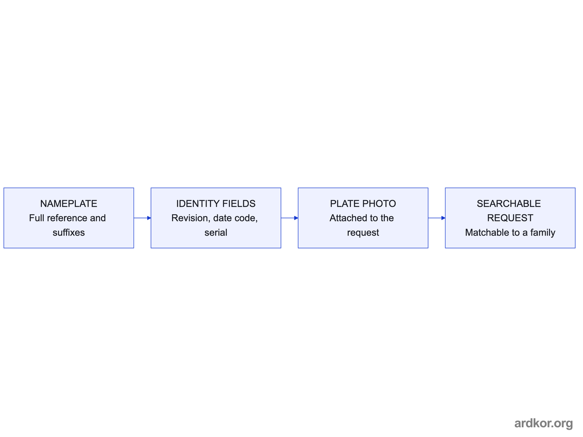 A nameplate yields the full reference, revision and serial fields, and the attached photo makes the whole request searchable.