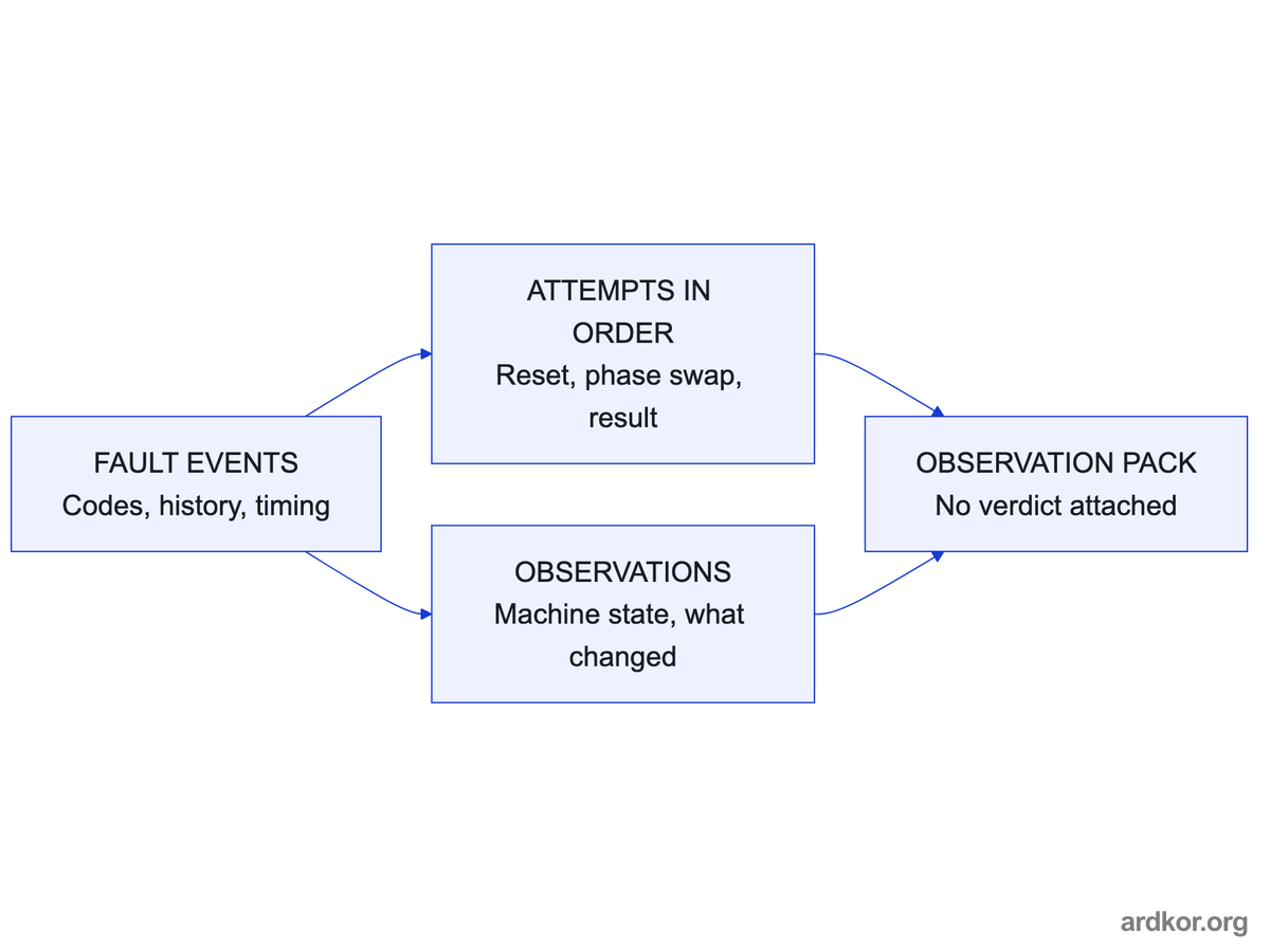Fault events and ordered attempts combine into an observation pack that reports what happened without attaching a verdict.