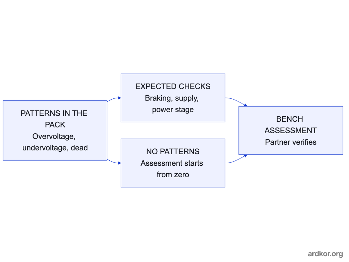 Evidence patterns point the bench assessment toward braking, supply, or power stage checks, while an empty request starts from zero.