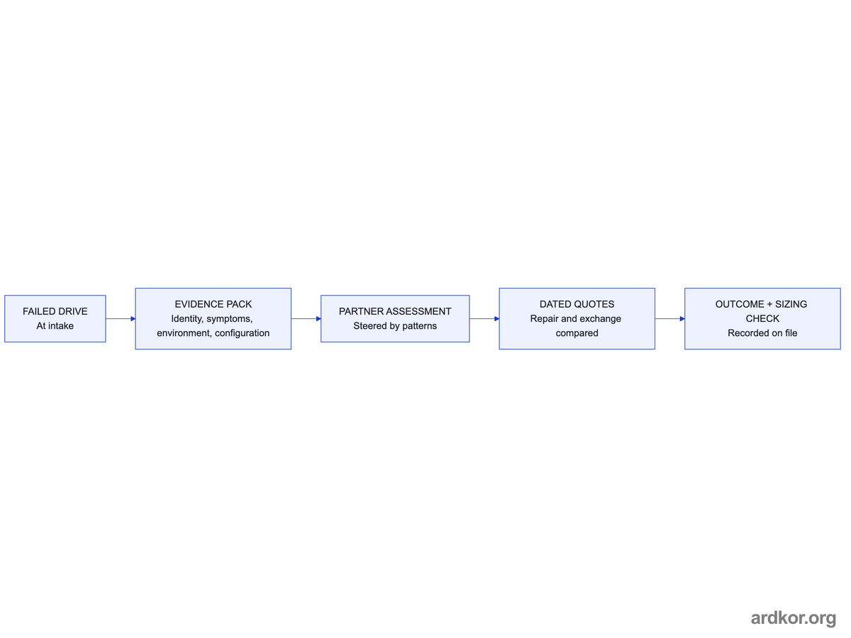 Repair intake flow compiling identity, symptoms, environment, and configuration into a partner assessment, then dated quotes, then a recorded outcome with sizing check.
