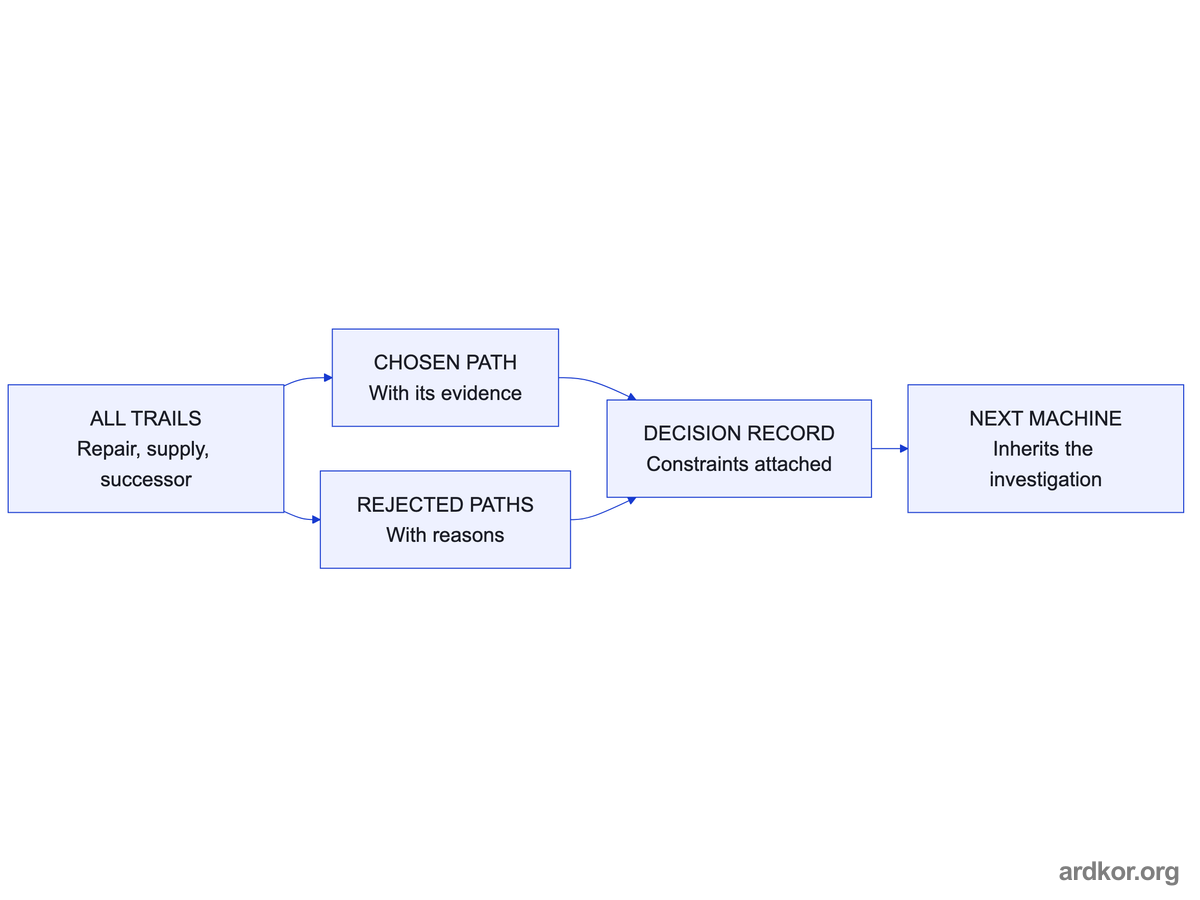 All recovery trails are resolved into a chosen path and rejected paths, and the decision record carries the constraints for reuse.
