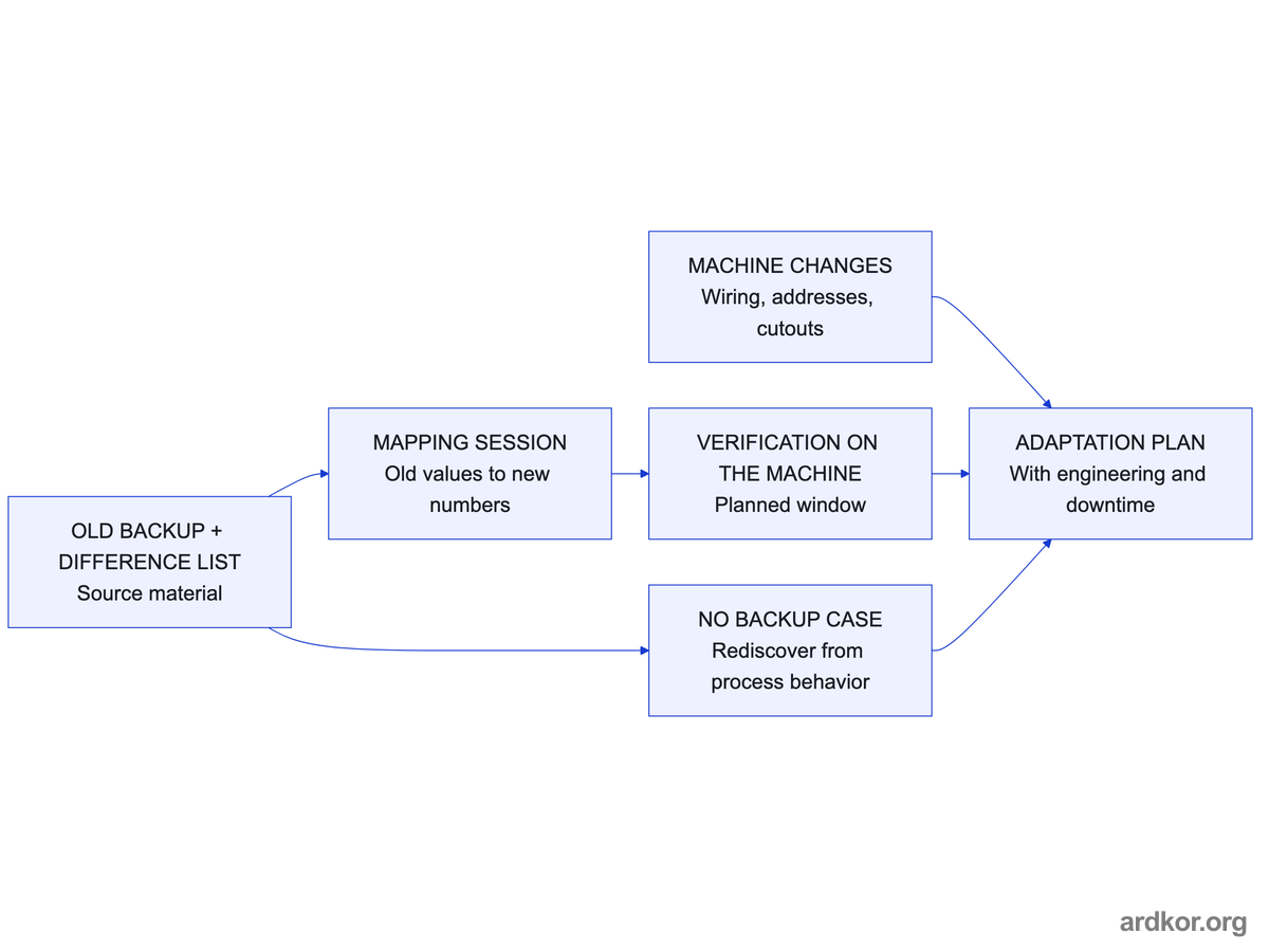 Old backups feed a mapping session and machine verification, while the no-backup case and machine changes expand the adaptation plan.