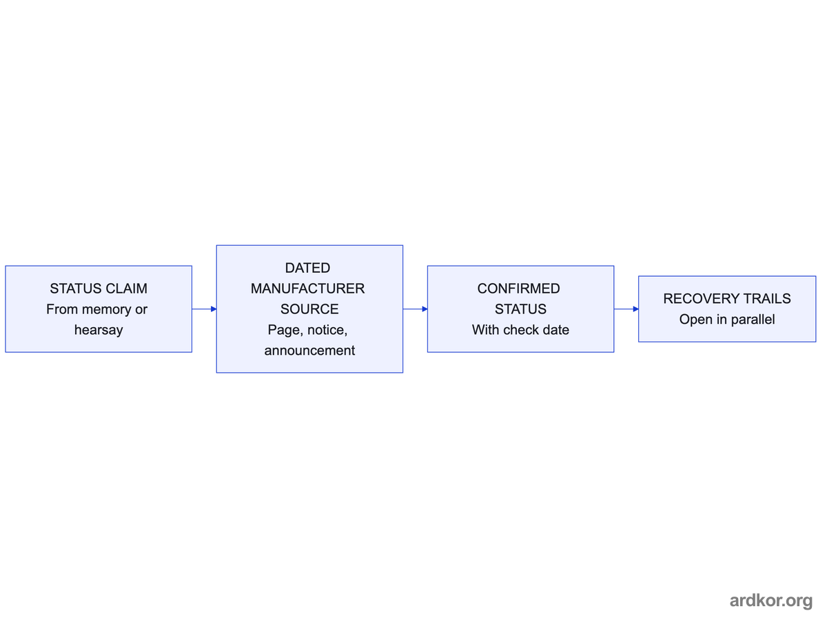 A lifecycle claim is traced to a dated manufacturer source, producing a confirmed status with a check date before recovery trails open.