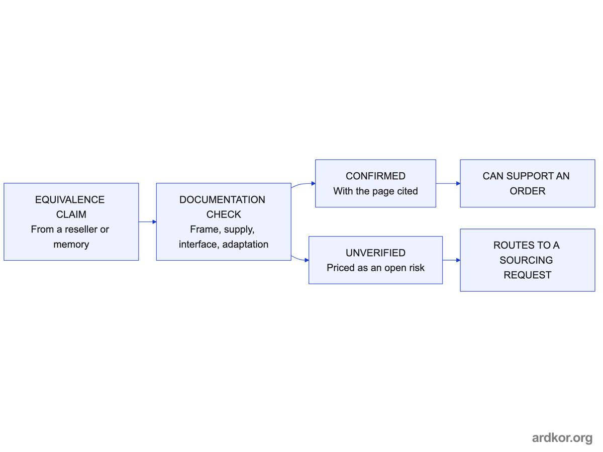 A successor equivalence claim passes a documentation check on frame, supply, interface and adaptation, ending confirmed or unverified.