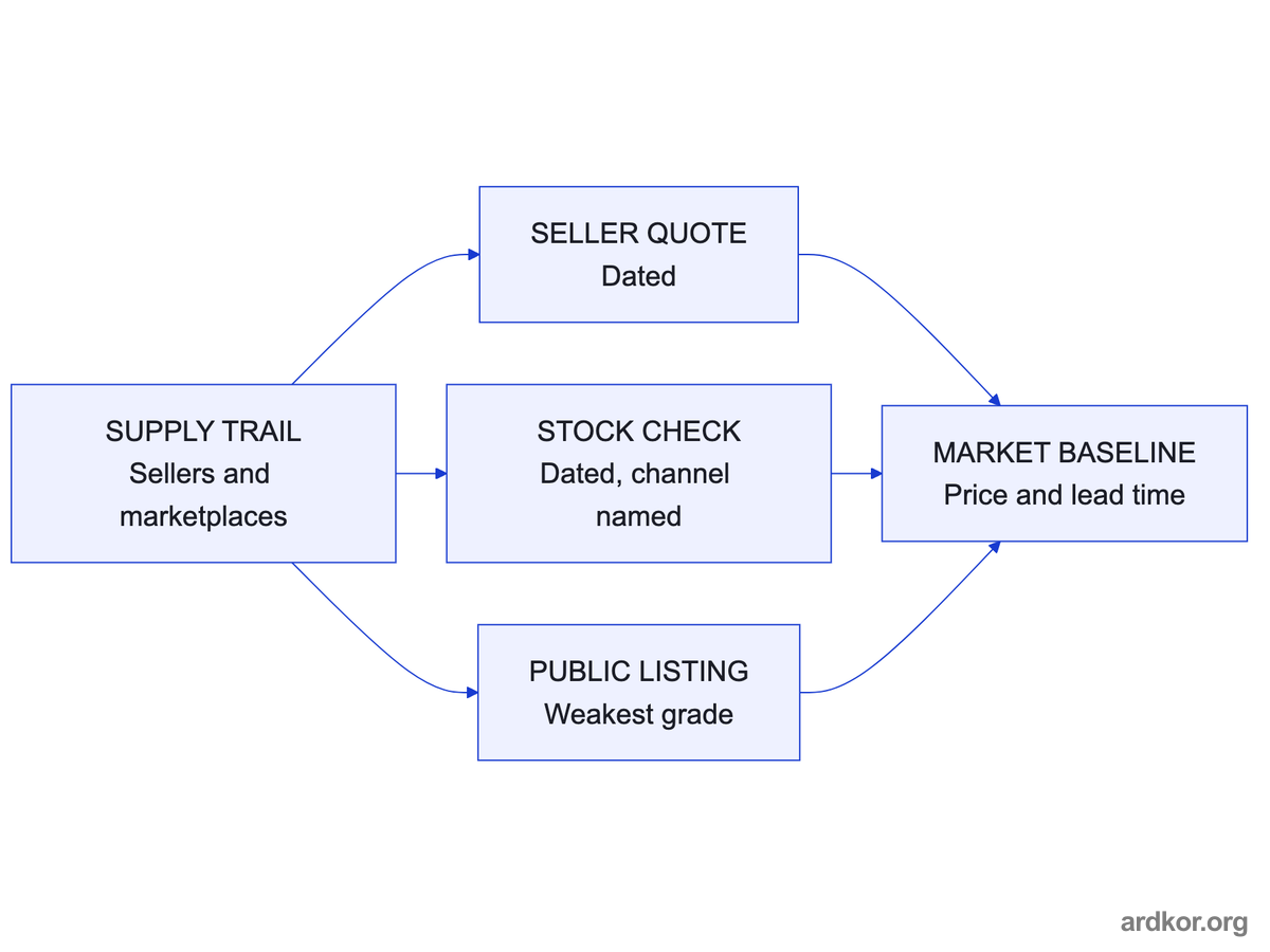 The supply trail produces three grades of dated claims, quotes, stock checks, and listings, that together form a market baseline.