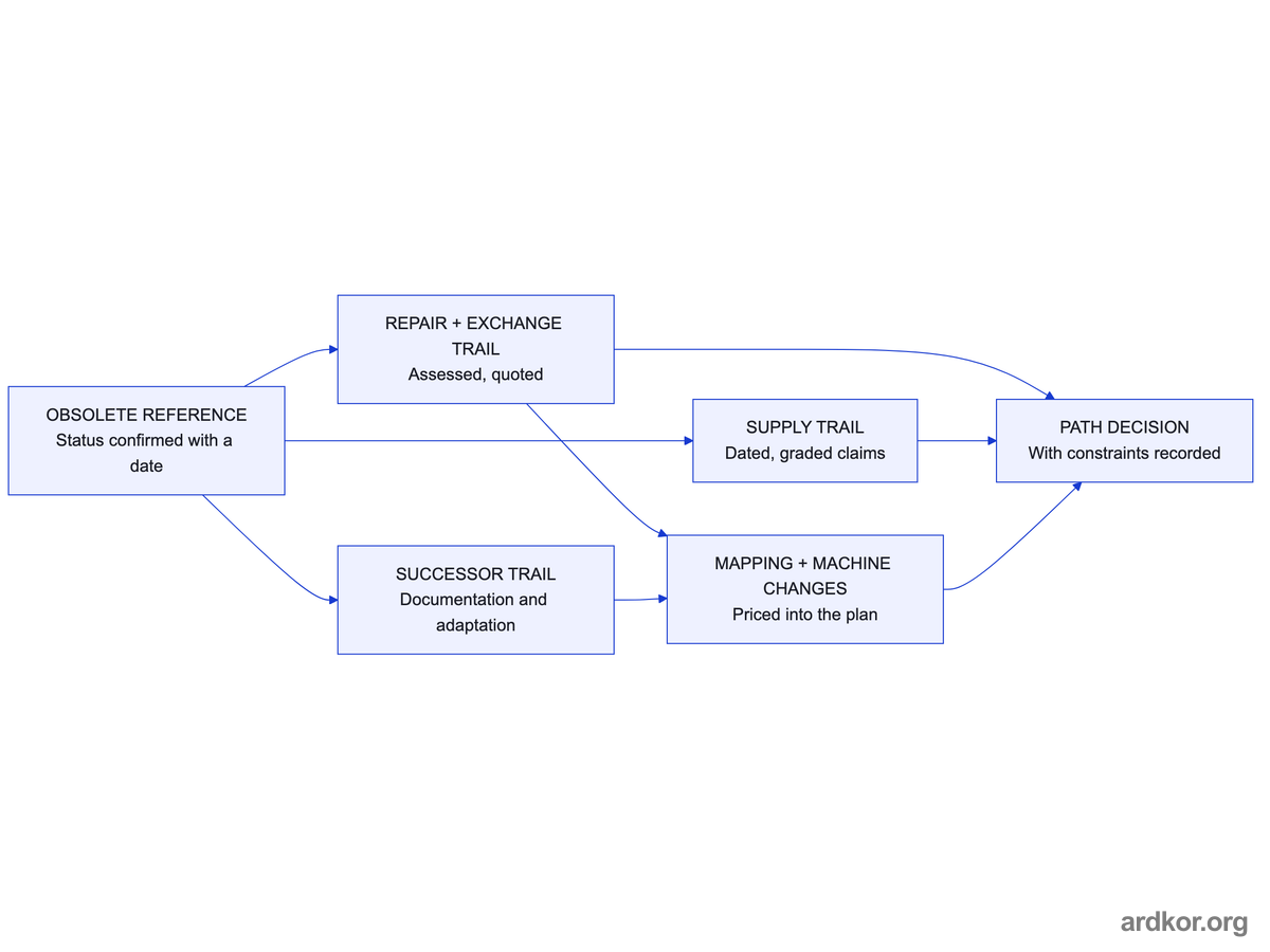 Obsolete recovery flow with a dated status check feeding parallel repair, supply, and successor trails that merge through mapping into a constrained decision.