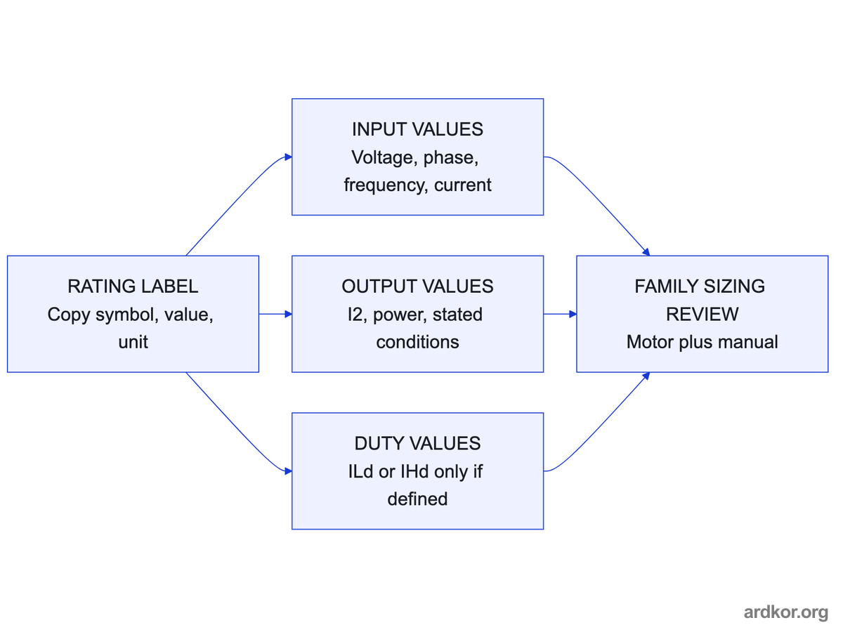 Input, output, and explicitly defined duty values are copied with their conditions before a family-specific motor and manual sizing review.