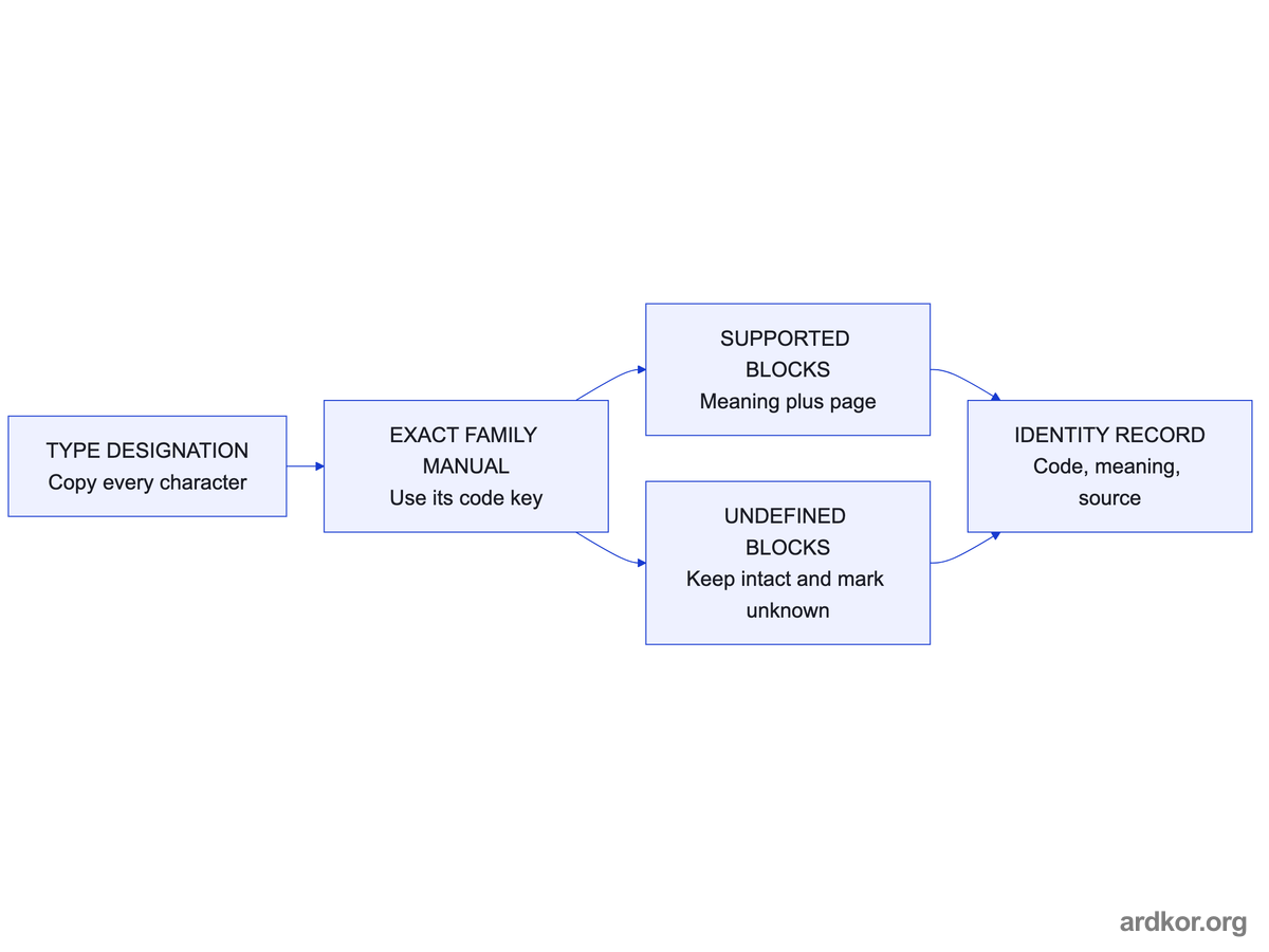 The complete type designation is checked against the exact family manual, with supported and undefined blocks kept separate in one identity record.