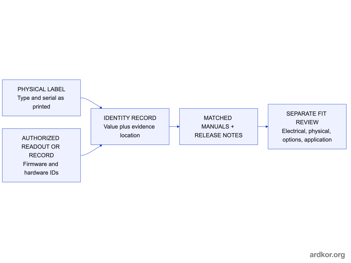 Printed identity and separately sourced firmware or hardware identifiers combine into matched documents, while replacement fit remains a separate review.