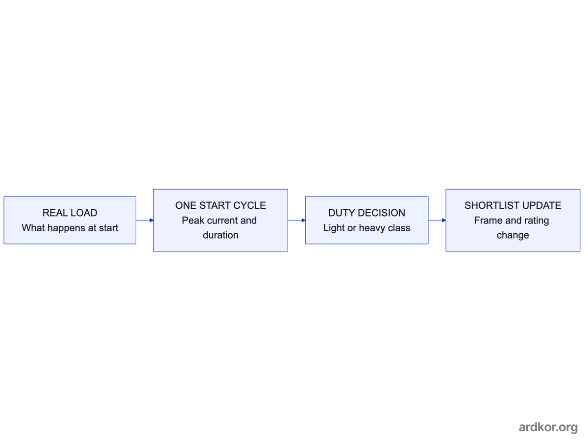 An observed start cycle feeds a light or heavy duty decision that reshapes the candidate shortlist.