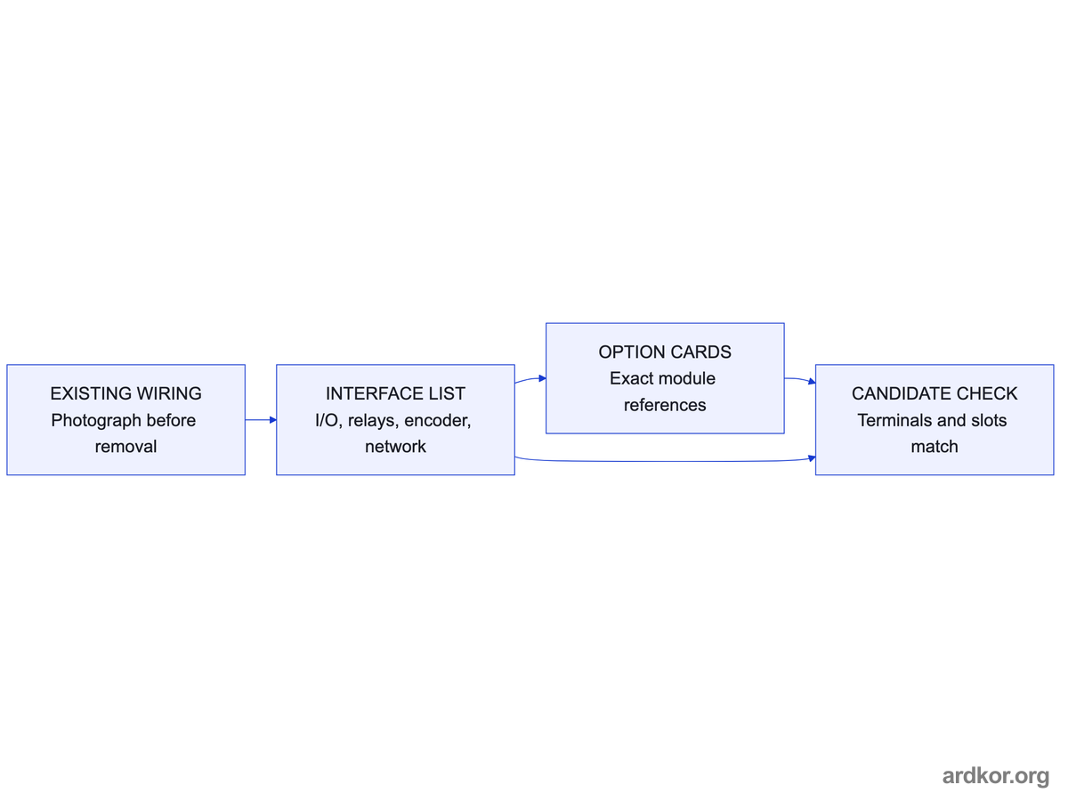Control wiring photos rebuild an interface list that includes option cards, and the candidate is checked against both.