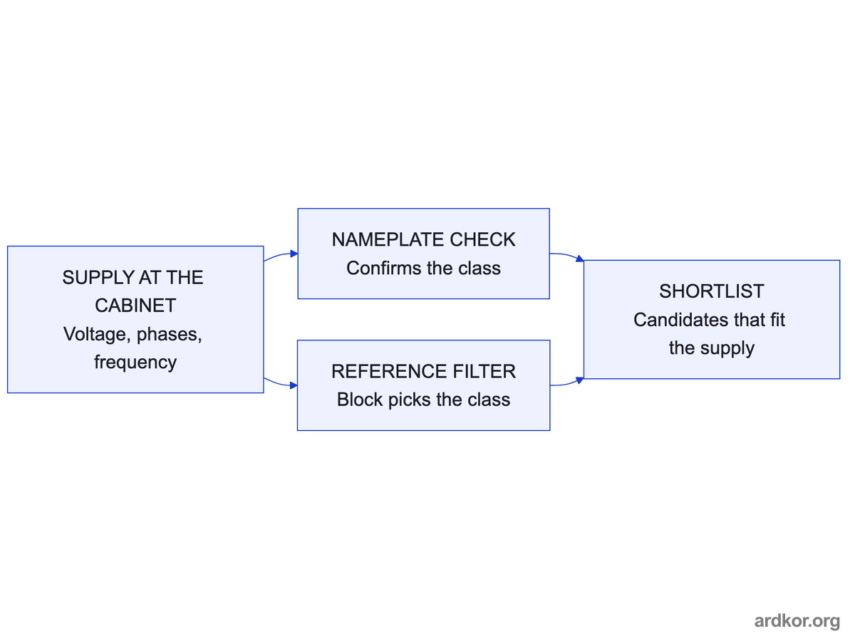 The measured supply class passes through a reference filter and a nameplate check to remove candidates before deeper comparison.