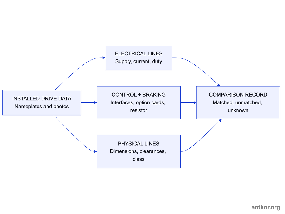 Sizing comparison flow splitting installed drive data into electrical, control and braking, and physical lines that all end in one matched or unmatched record.
