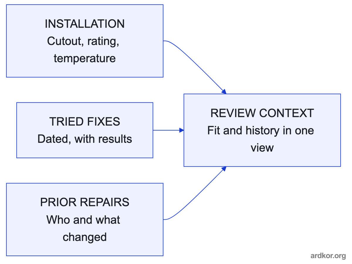 Installation conditions, attempted fixes, and prior repairs merge into one context block for the reviewer.