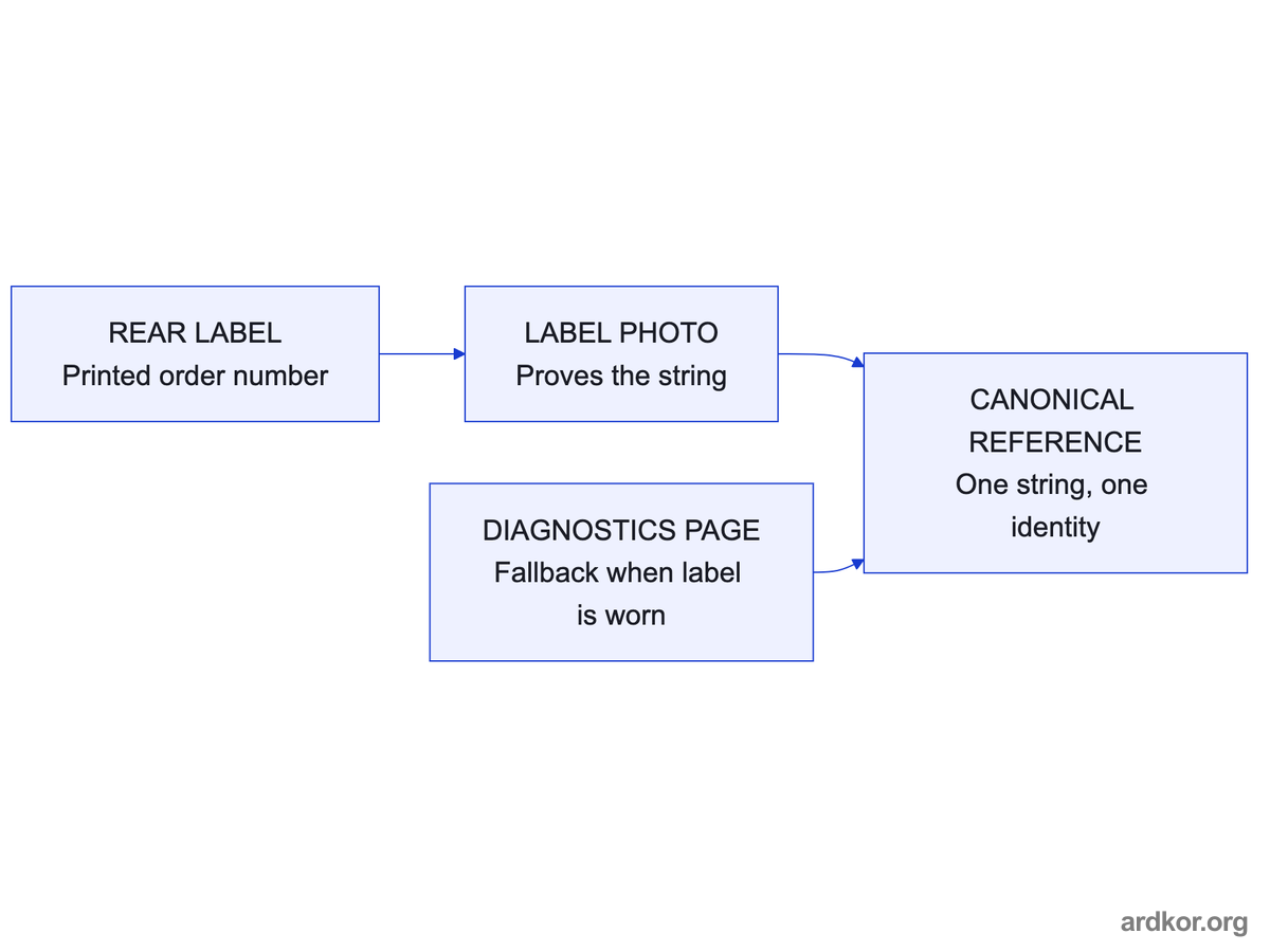 A rear label photo and a diagnostics page fallback both feed one canonical order number that anchors the request.