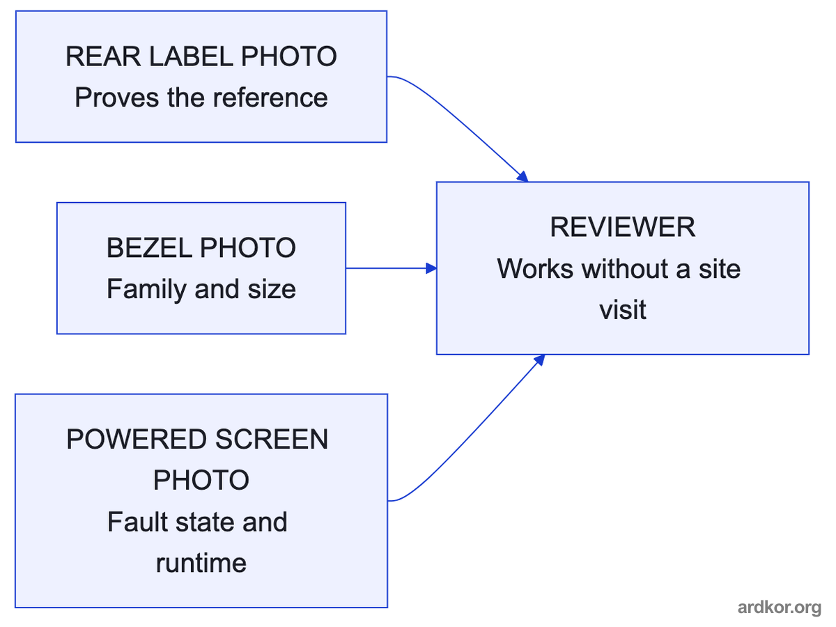 Three parallel photo records of label, bezel, and powered screen feed a remote review of the panel.