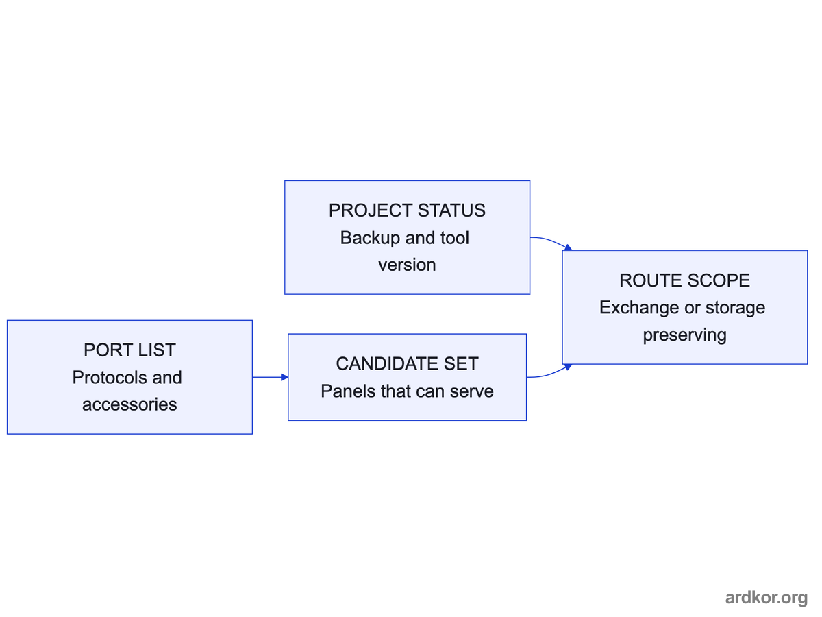 Project backup status and the port list combine to set the route scope and the candidate panel set.