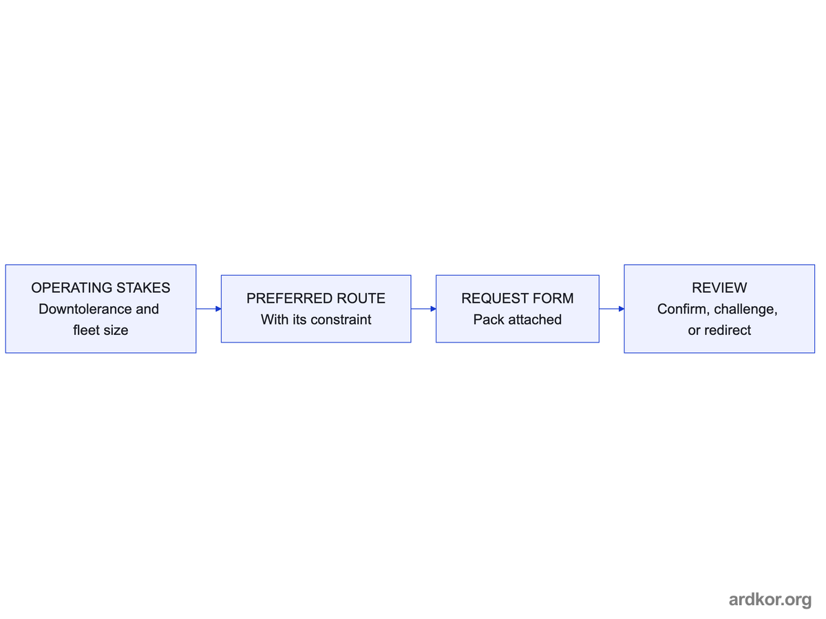 Operating stakes and a preferred route feed the submitted request form and start the provider review.