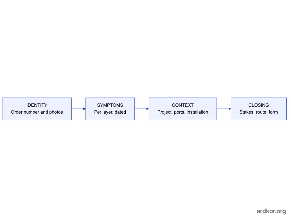 Overall map from identity evidence through symptoms and context to the submitted request with a stated route.