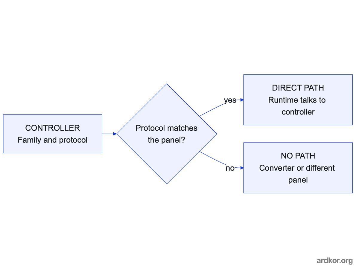 The controller family and protocol are matched against the panel protocol to split a direct path from an impossible connection.