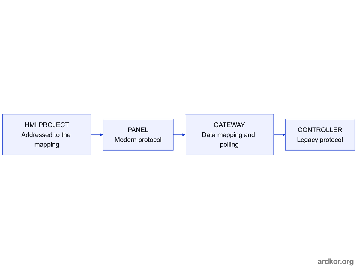 Panel and controller with different protocols meet through a gateway whose mapping is addressed by the HMI project.