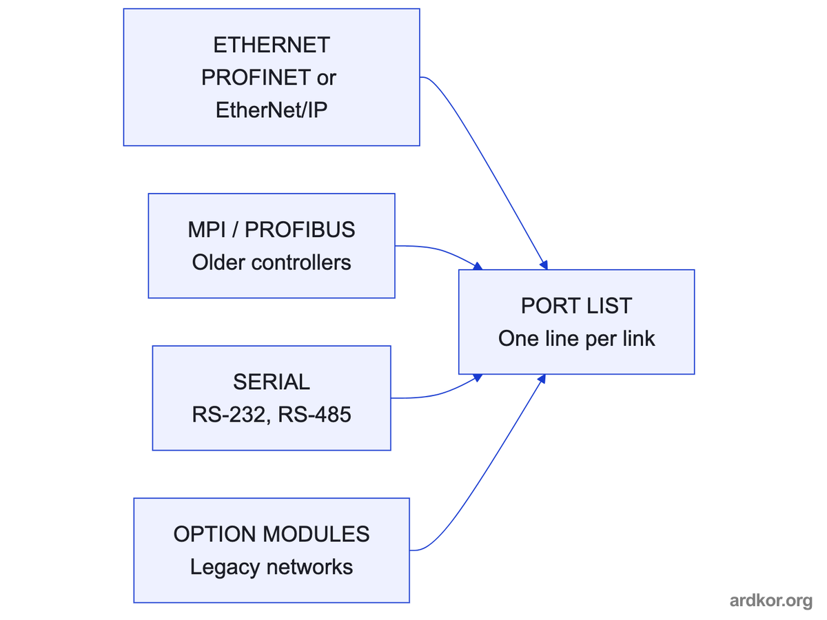 Ethernet, legacy fieldbus, serial, and option module connections each contribute one line to the recorded port list.